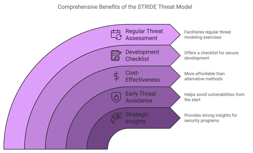 Comprehensive Benefits of the STRIDE Threat Model