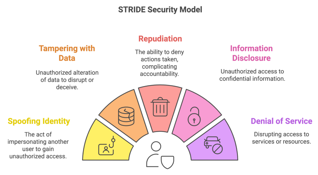 STRIDE Threat Model identify threats