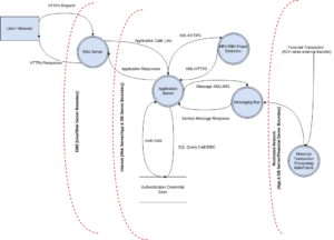 stride-threat-modeling-data-flow-diagram-online-banking-application