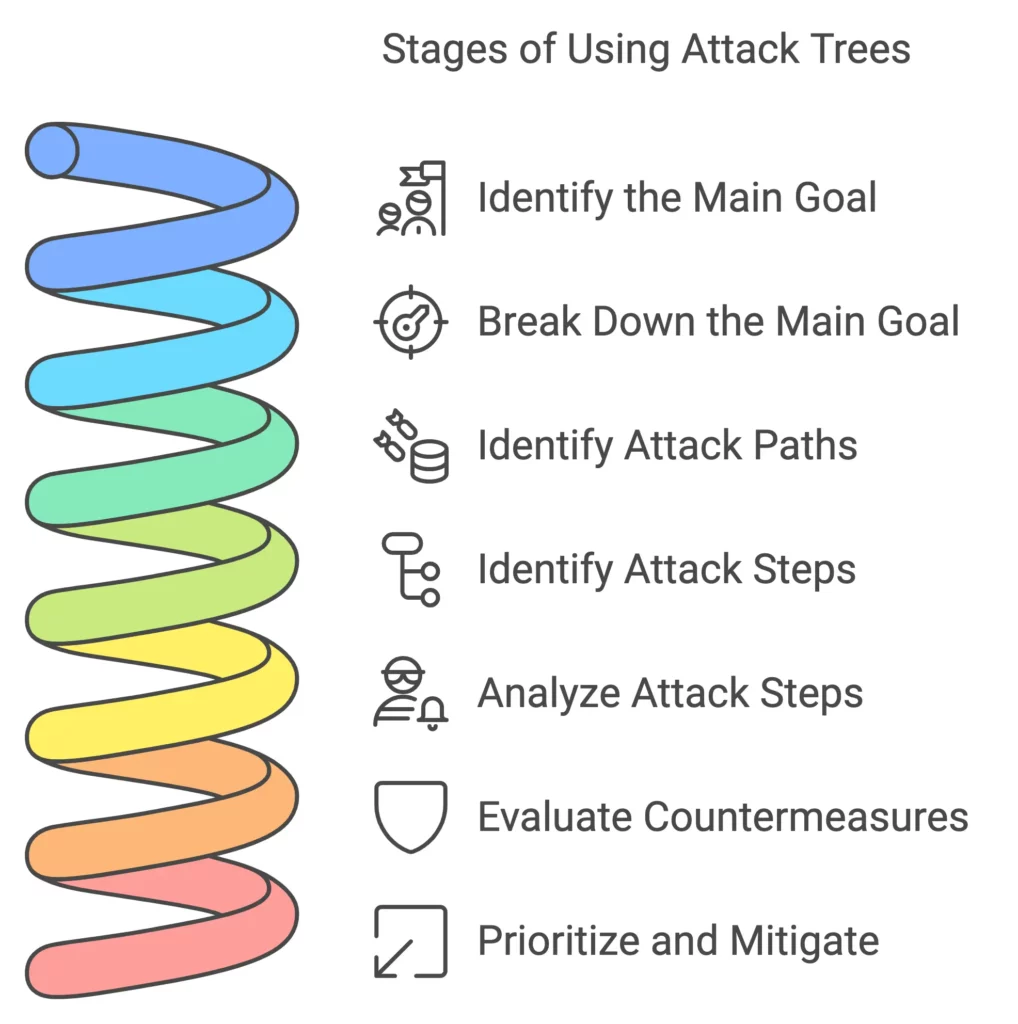 7 Stages of Using Attack Trees