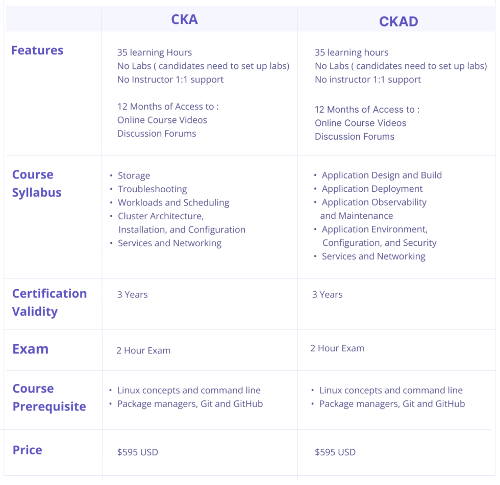 CKA v/s CKAD Which is the Better Certification? Practical
