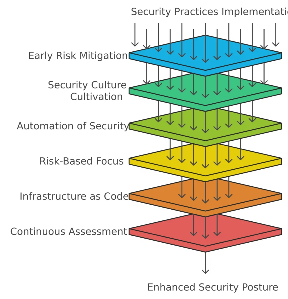 devsecops security best practices to implement