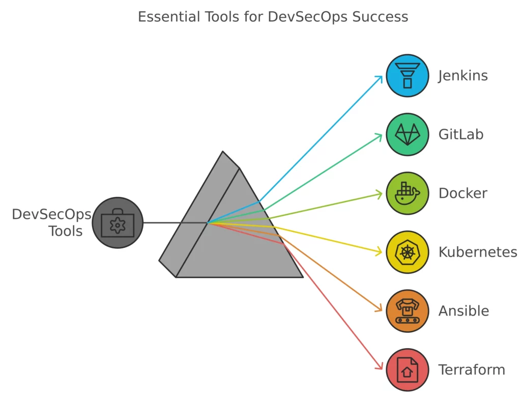 essential tools for DevSecOps professional Success