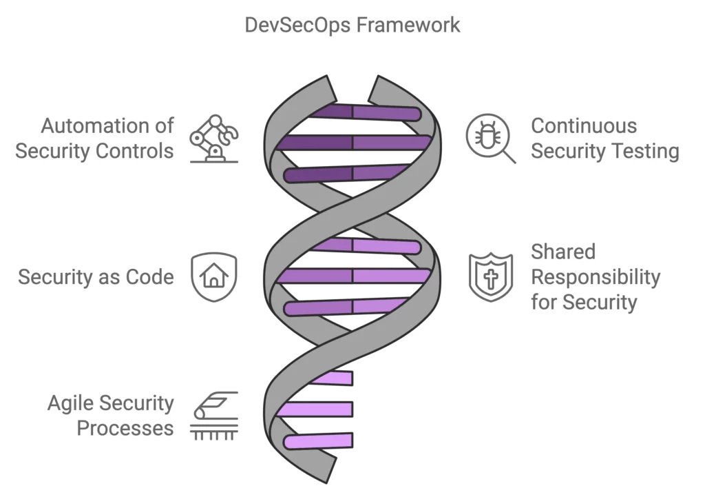 devsecops framework