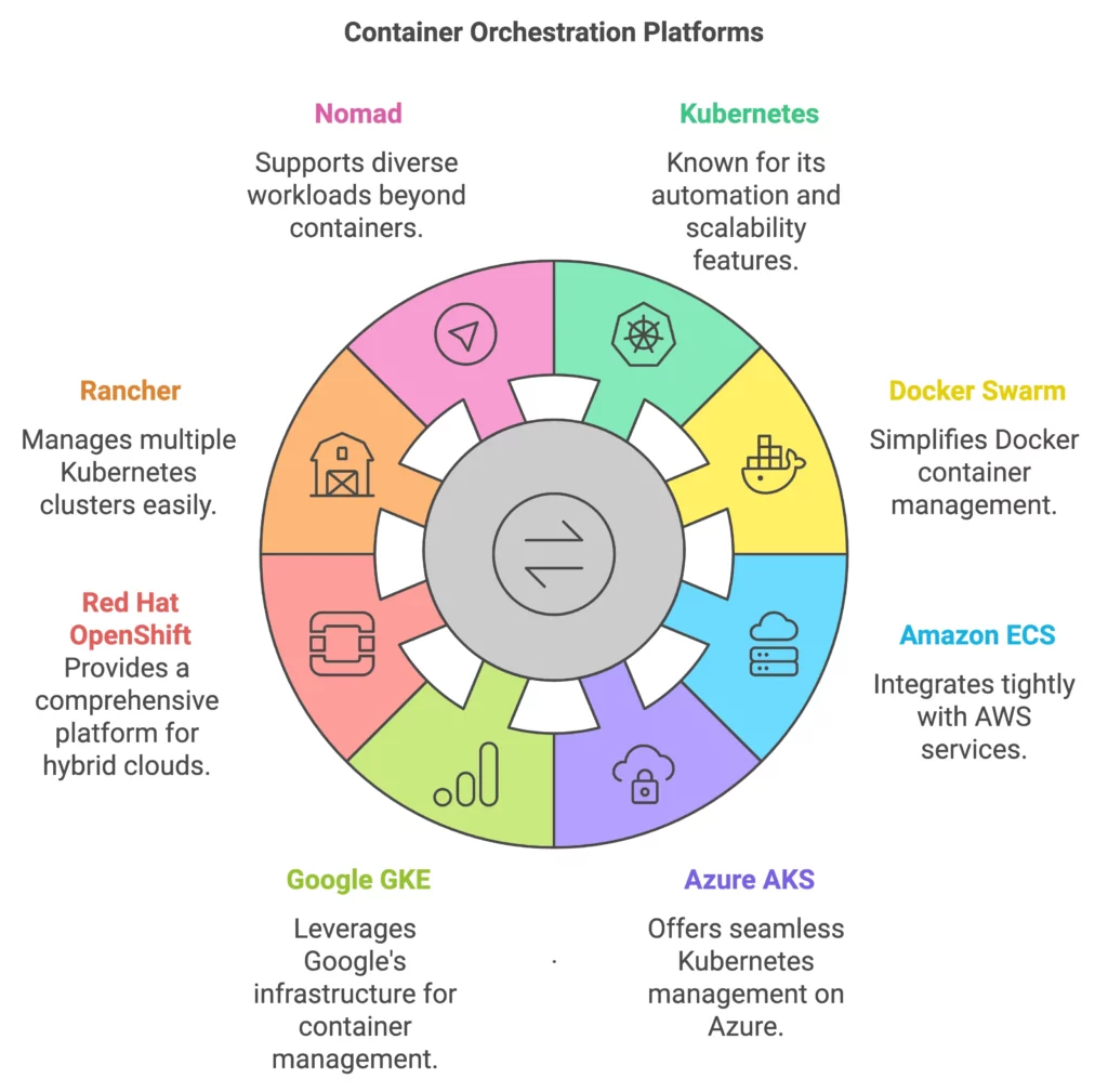 Best Container Orchestration Tools