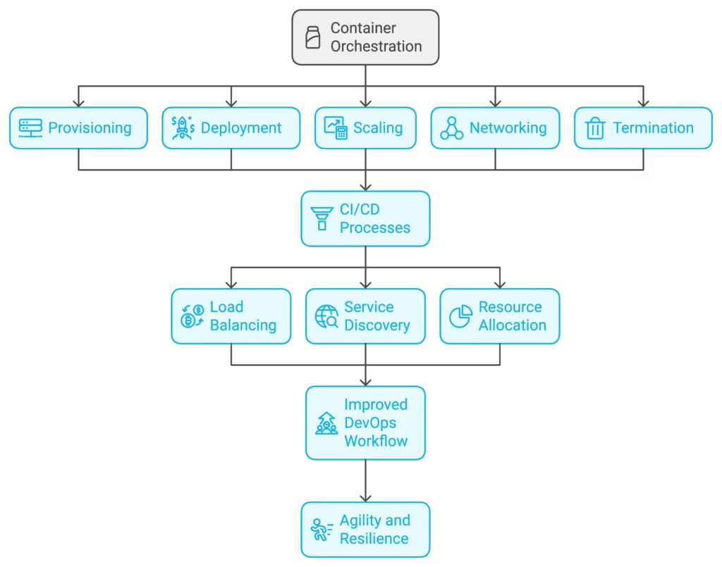 container orchestration