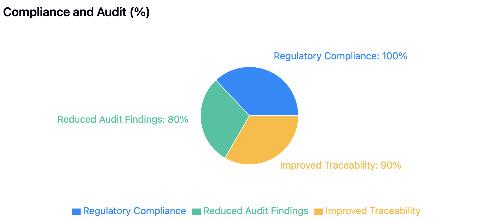 Compliance and Audit