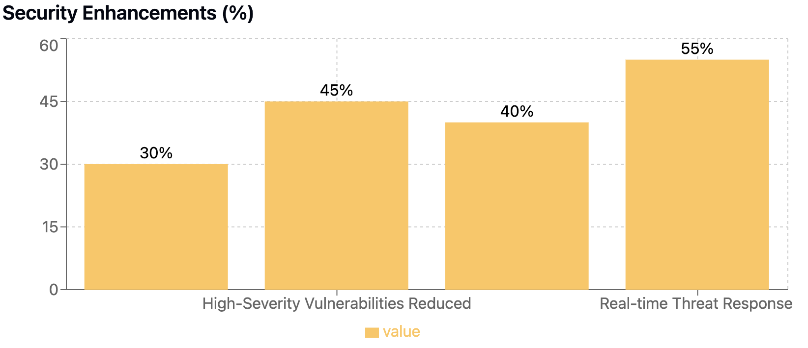 Security Enhancements