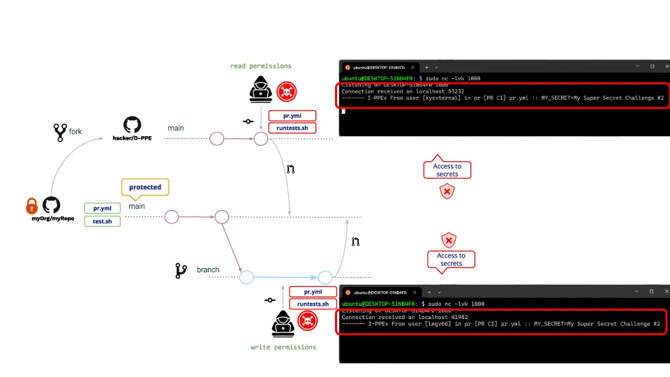 To mitigate such risks, the repository administrator might need to take preventive actions