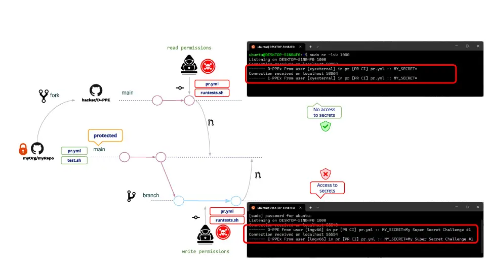 Both users will create a Pull Request with the modifications.