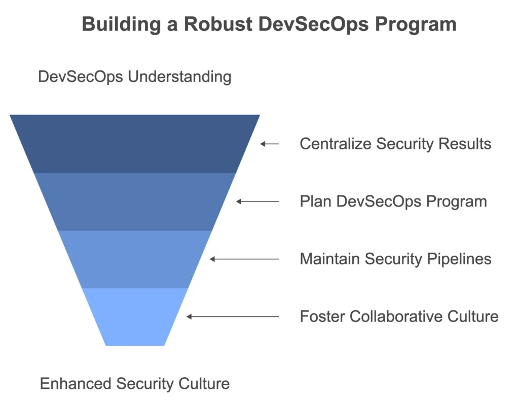 Building a Robust DevSecOps Program