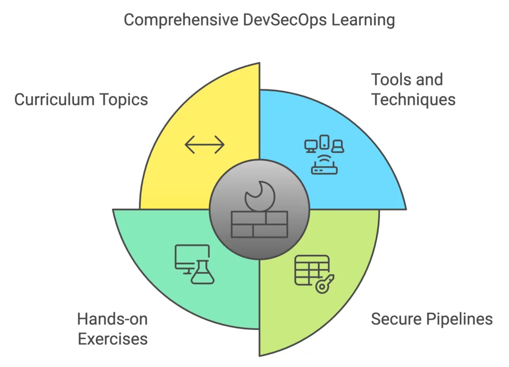 Comprehensive devsecops learning