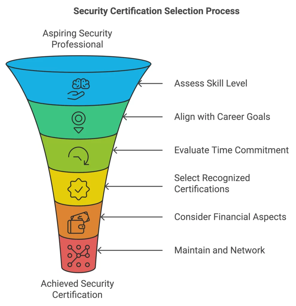 Security Certification process