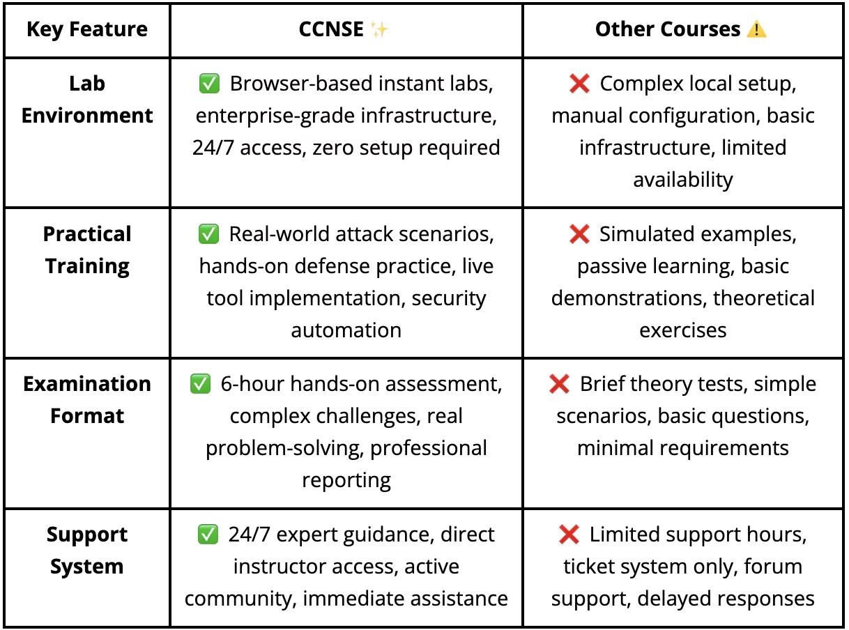 CCNSE_Course_Comparison_with_other_Courses