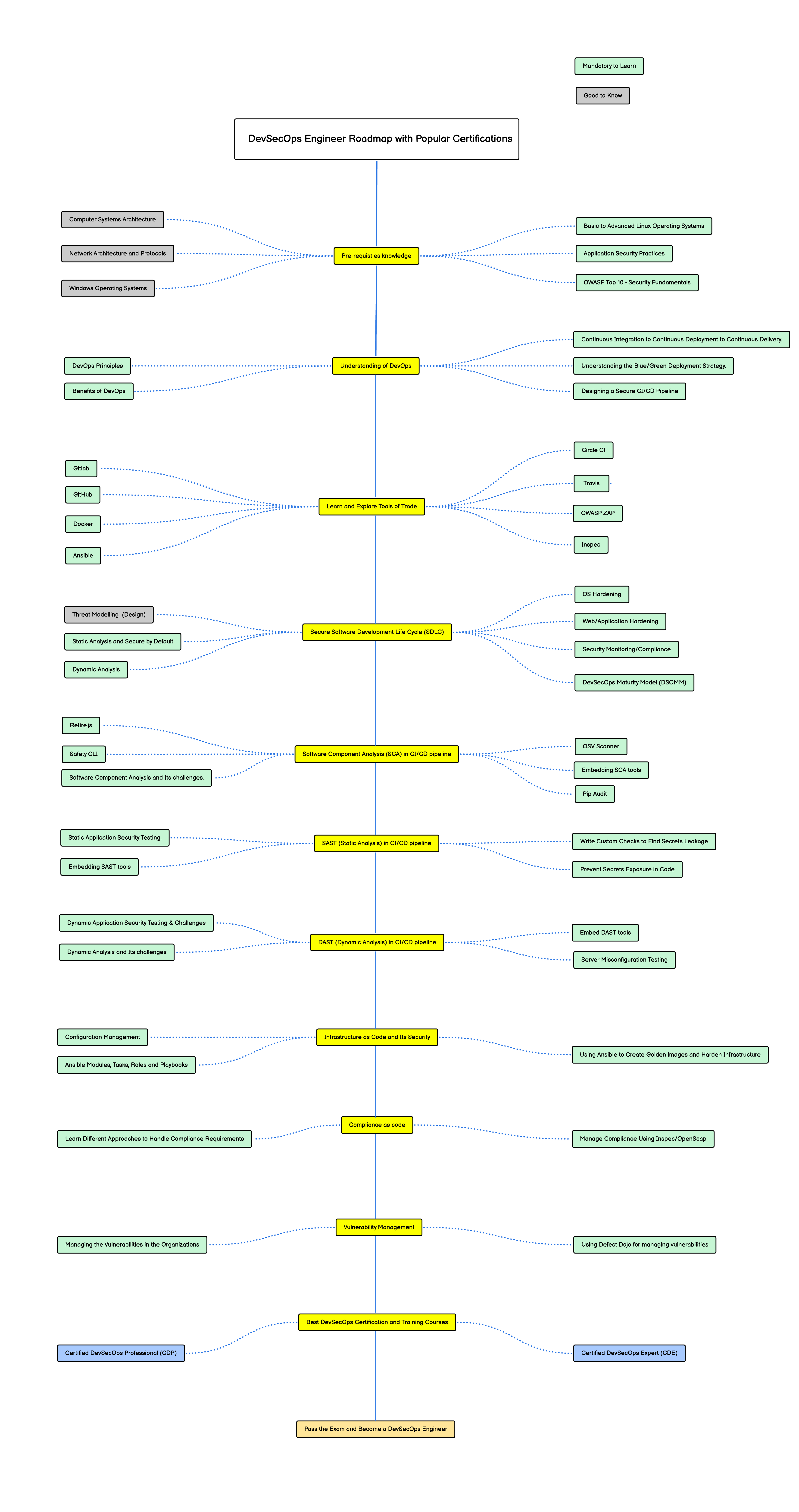 Complete-DevSecOps-Roadmap-